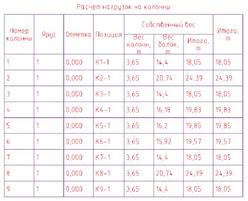 Расчет несущей способности колонн